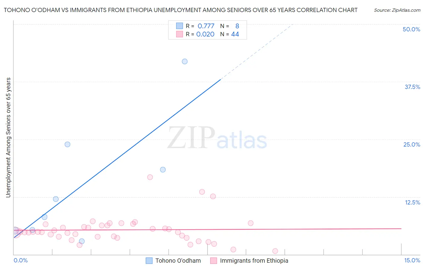 Tohono O'odham vs Immigrants from Ethiopia Unemployment Among Seniors over 65 years