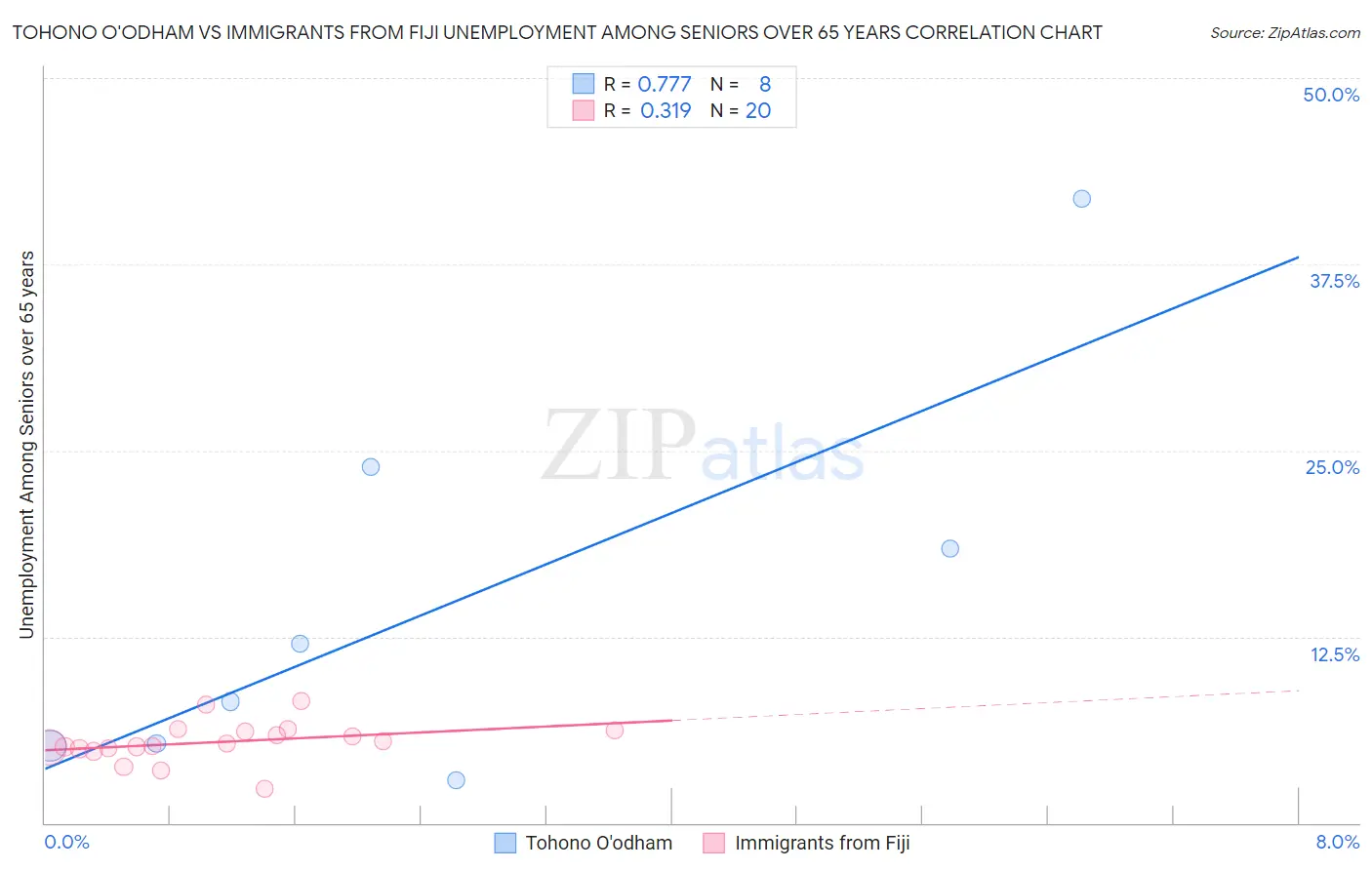 Tohono O'odham vs Immigrants from Fiji Unemployment Among Seniors over 65 years