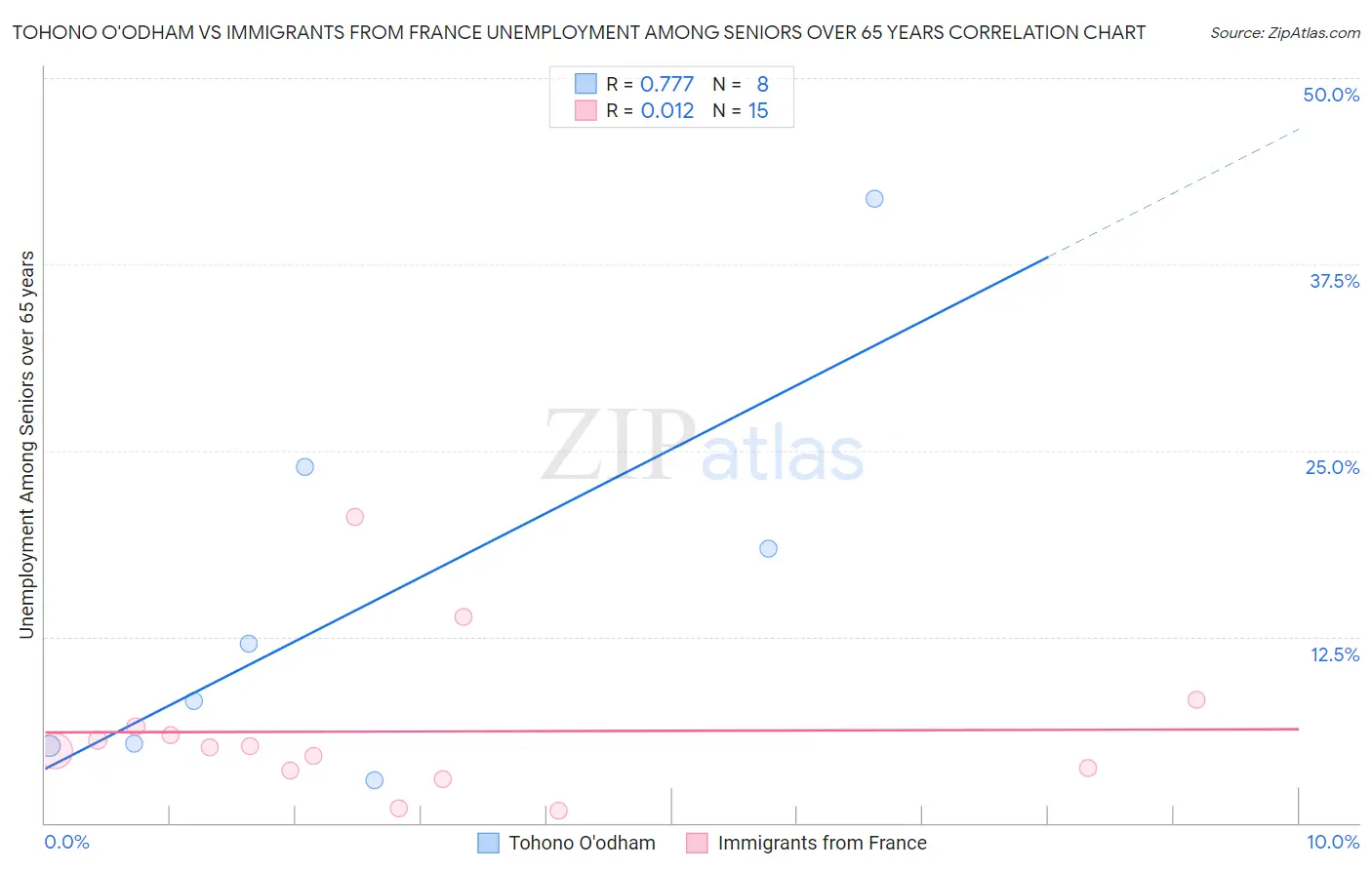 Tohono O'odham vs Immigrants from France Unemployment Among Seniors over 65 years