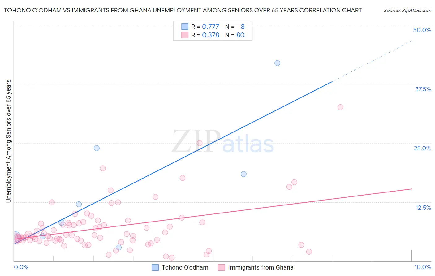 Tohono O'odham vs Immigrants from Ghana Unemployment Among Seniors over 65 years