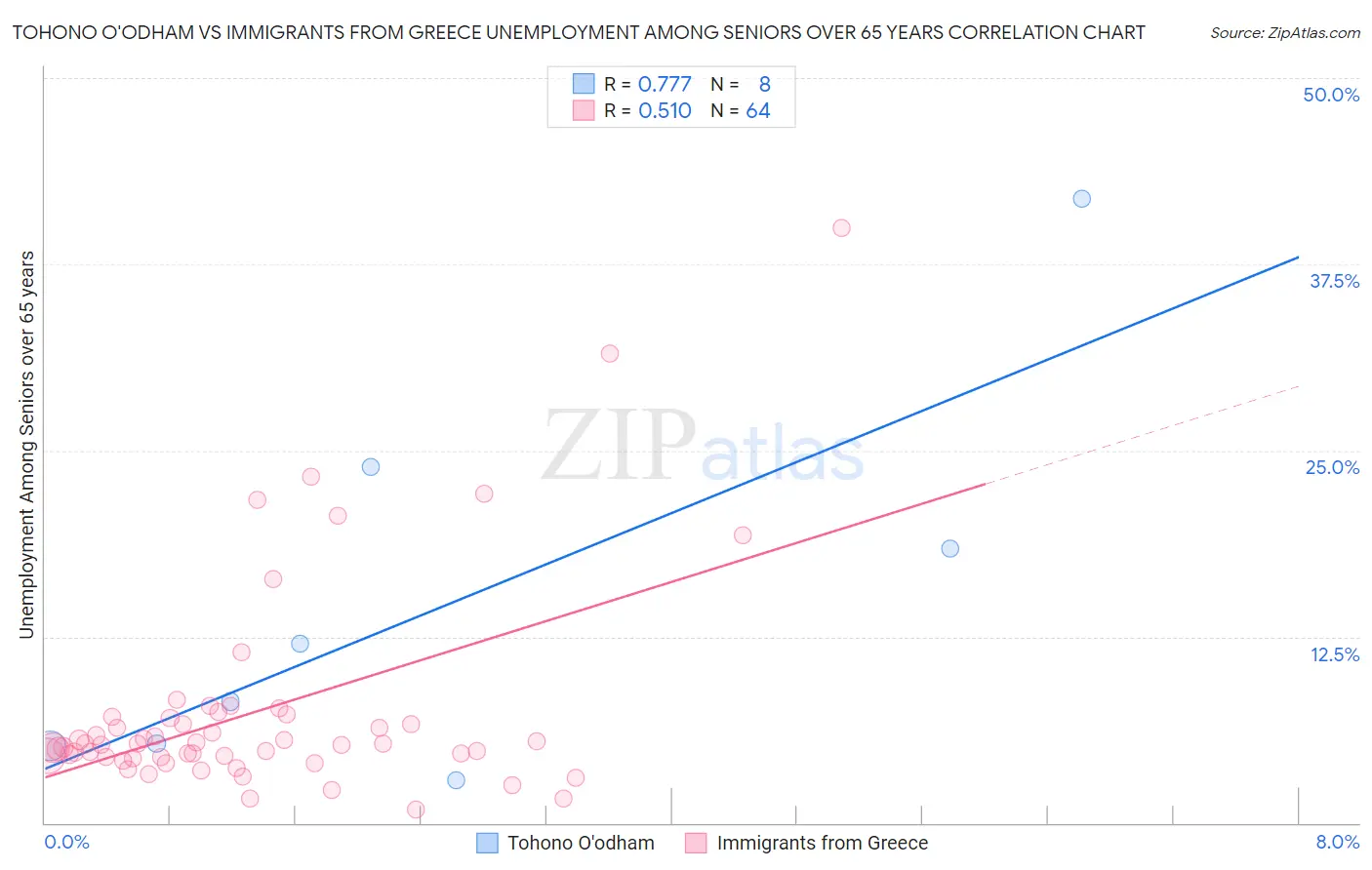 Tohono O'odham vs Immigrants from Greece Unemployment Among Seniors over 65 years