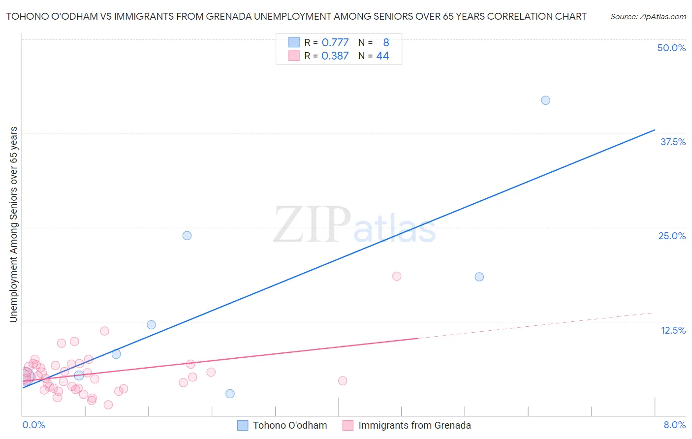 Tohono O'odham vs Immigrants from Grenada Unemployment Among Seniors over 65 years