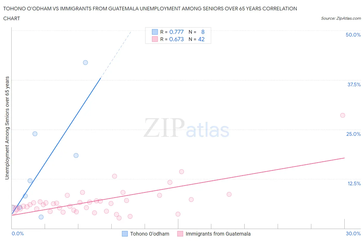 Tohono O'odham vs Immigrants from Guatemala Unemployment Among Seniors over 65 years