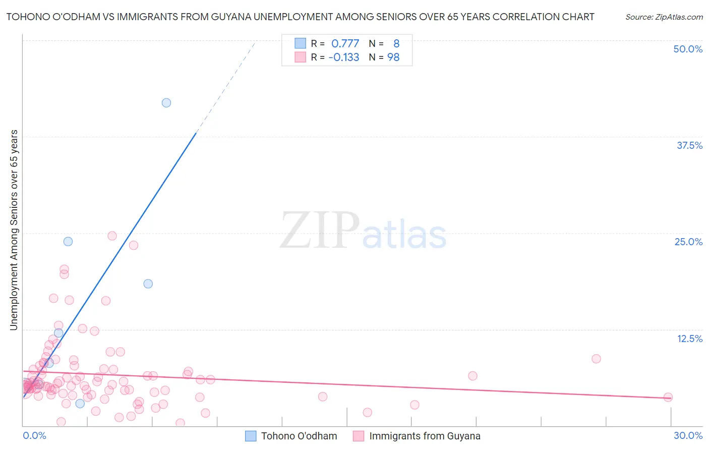 Tohono O'odham vs Immigrants from Guyana Unemployment Among Seniors over 65 years