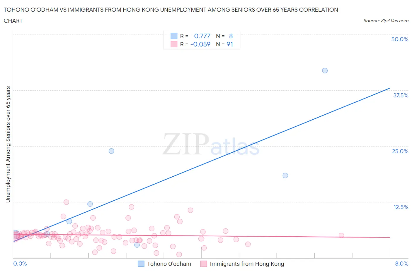 Tohono O'odham vs Immigrants from Hong Kong Unemployment Among Seniors over 65 years