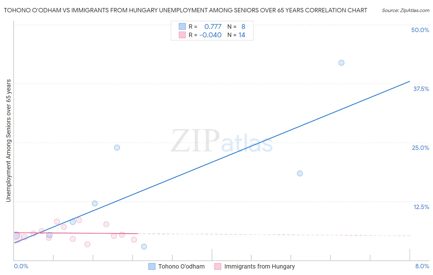 Tohono O'odham vs Immigrants from Hungary Unemployment Among Seniors over 65 years