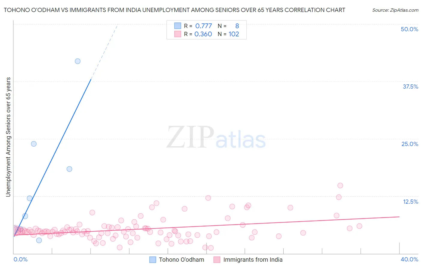 Tohono O'odham vs Immigrants from India Unemployment Among Seniors over 65 years