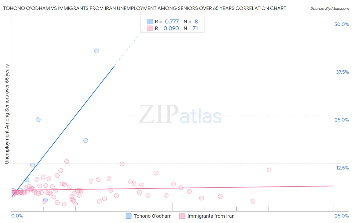 Tohono O'odham vs Immigrants from Iran Unemployment Among Seniors over 65 years