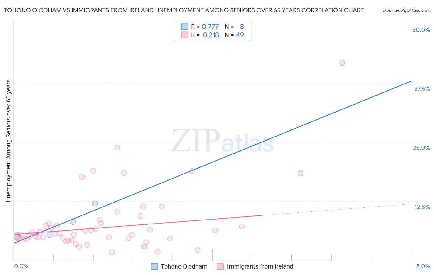 Tohono O'odham vs Immigrants from Ireland Unemployment Among Seniors over 65 years