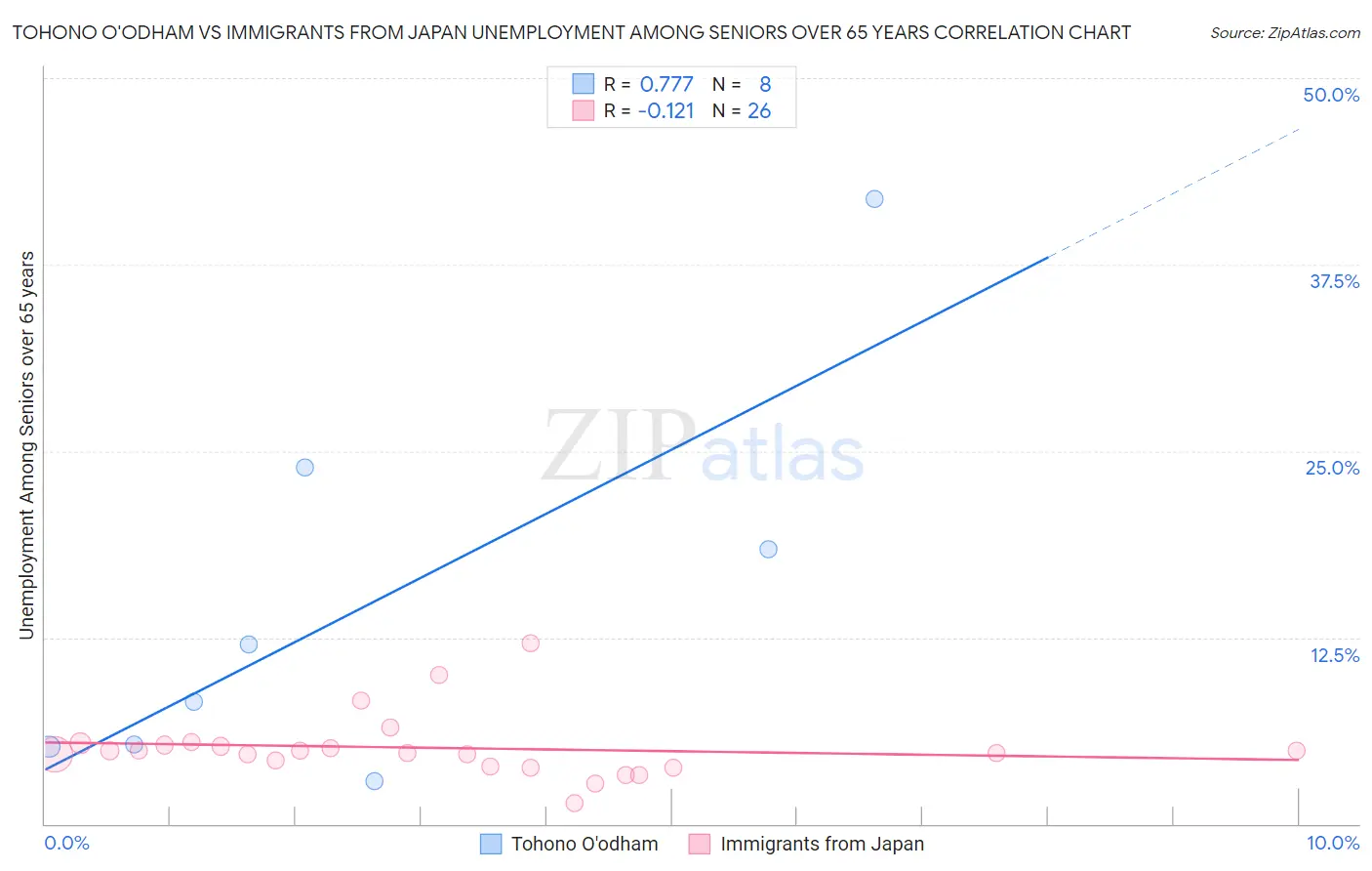 Tohono O'odham vs Immigrants from Japan Unemployment Among Seniors over 65 years