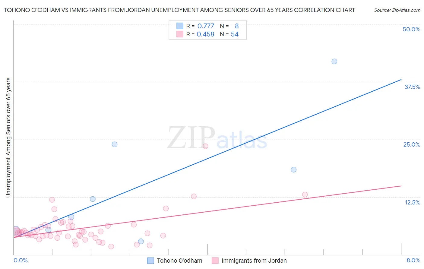 Tohono O'odham vs Immigrants from Jordan Unemployment Among Seniors over 65 years