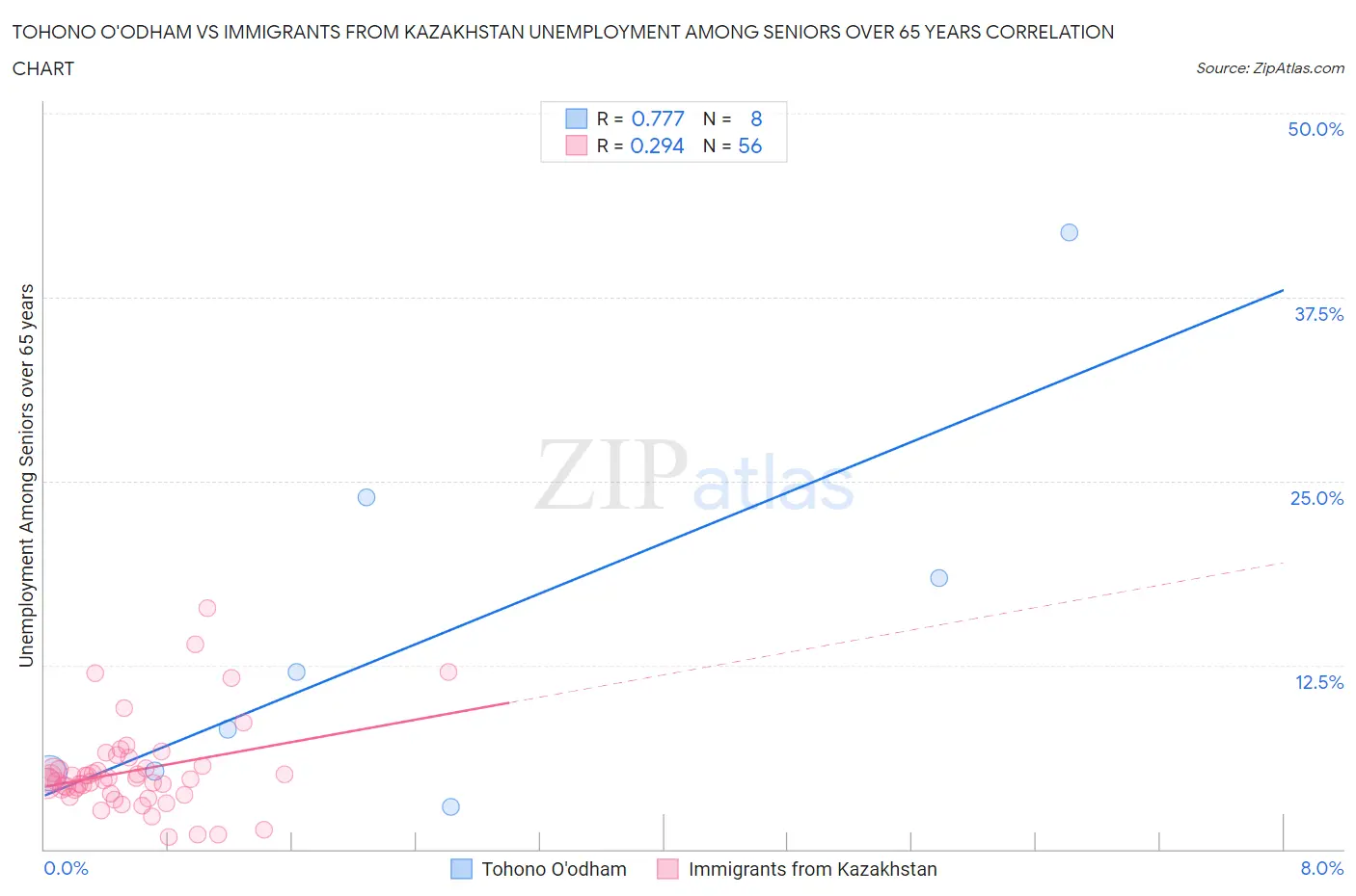 Tohono O'odham vs Immigrants from Kazakhstan Unemployment Among Seniors over 65 years