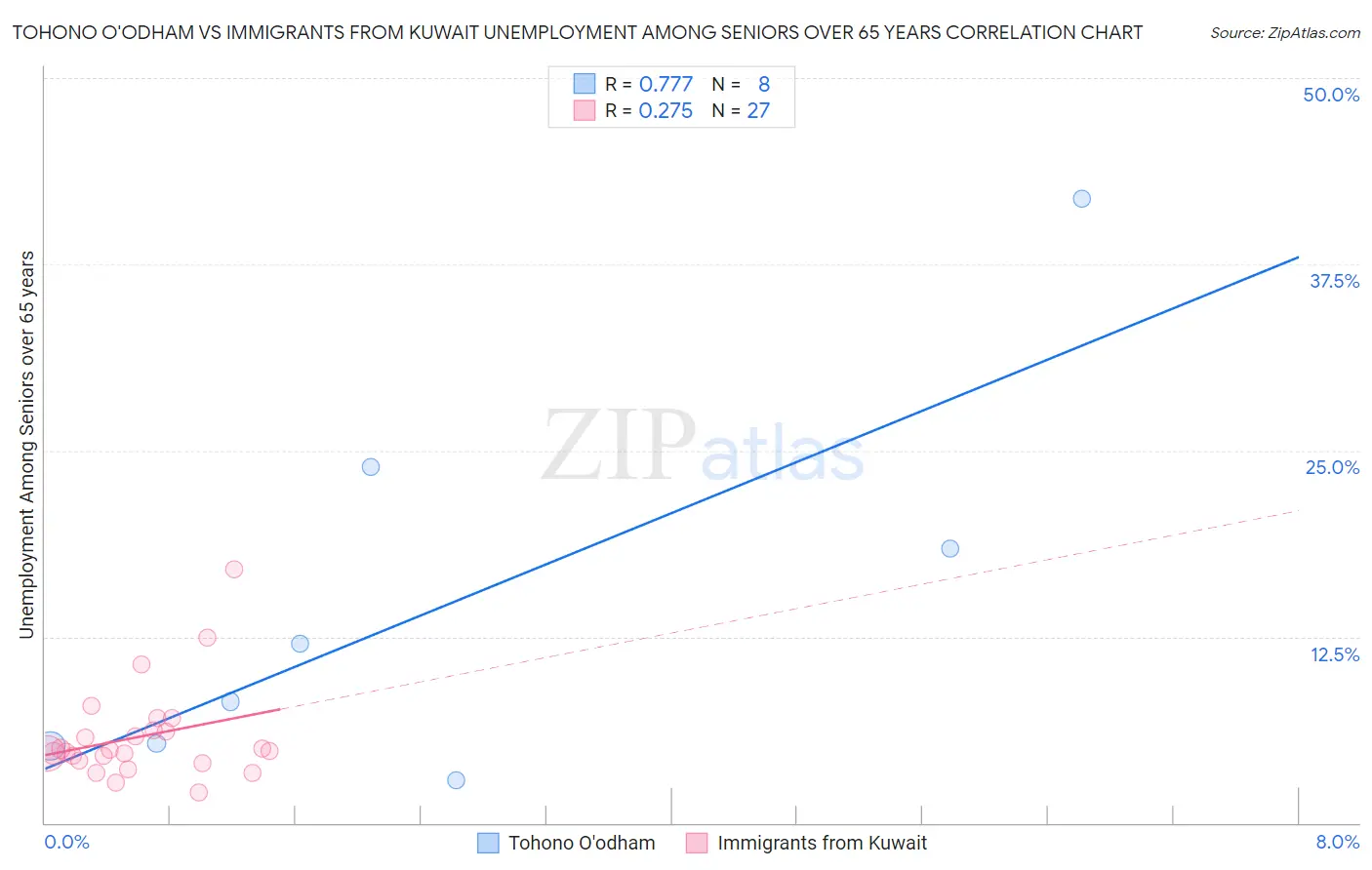Tohono O'odham vs Immigrants from Kuwait Unemployment Among Seniors over 65 years