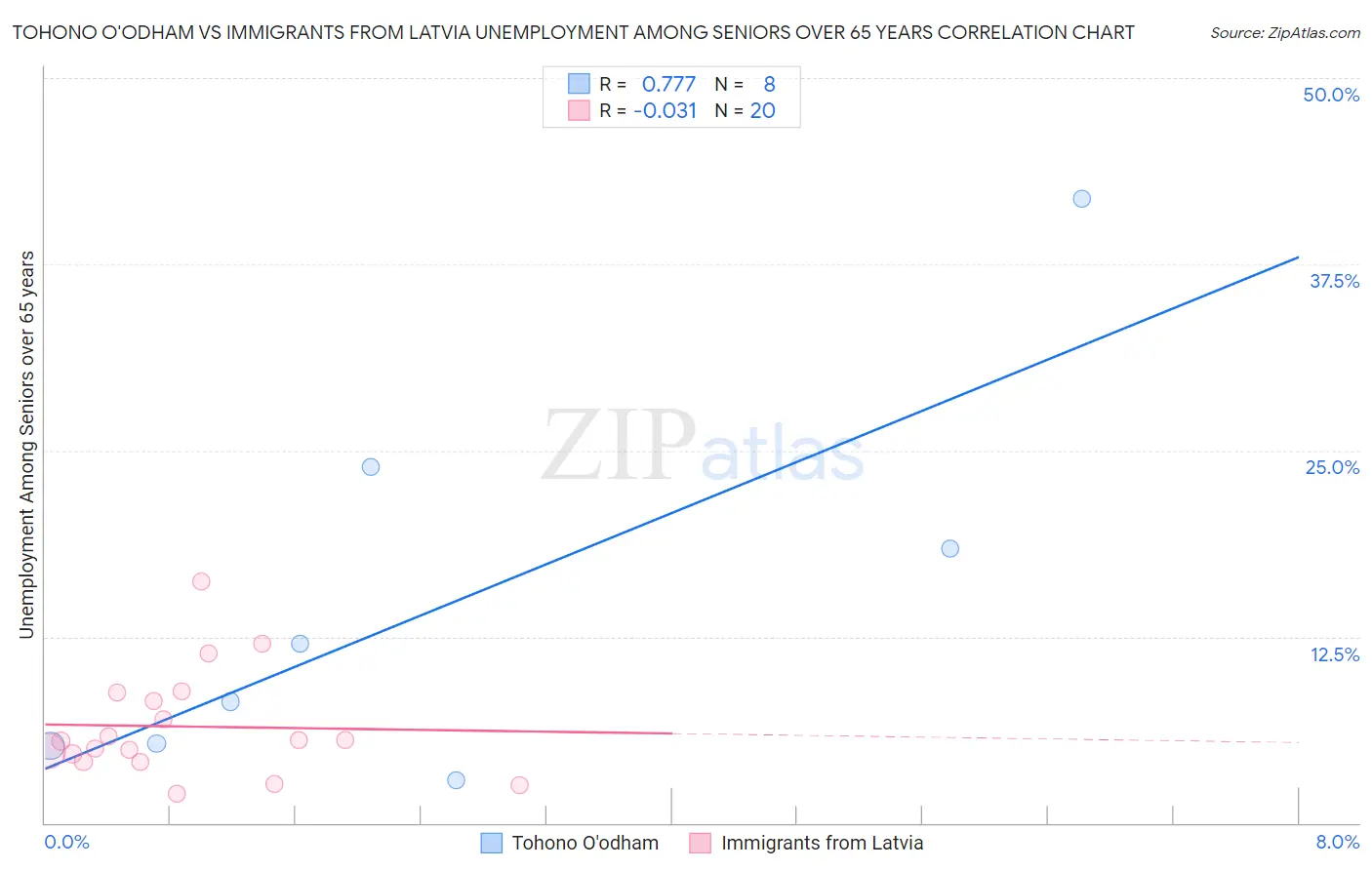 Tohono O'odham vs Immigrants from Latvia Unemployment Among Seniors over 65 years