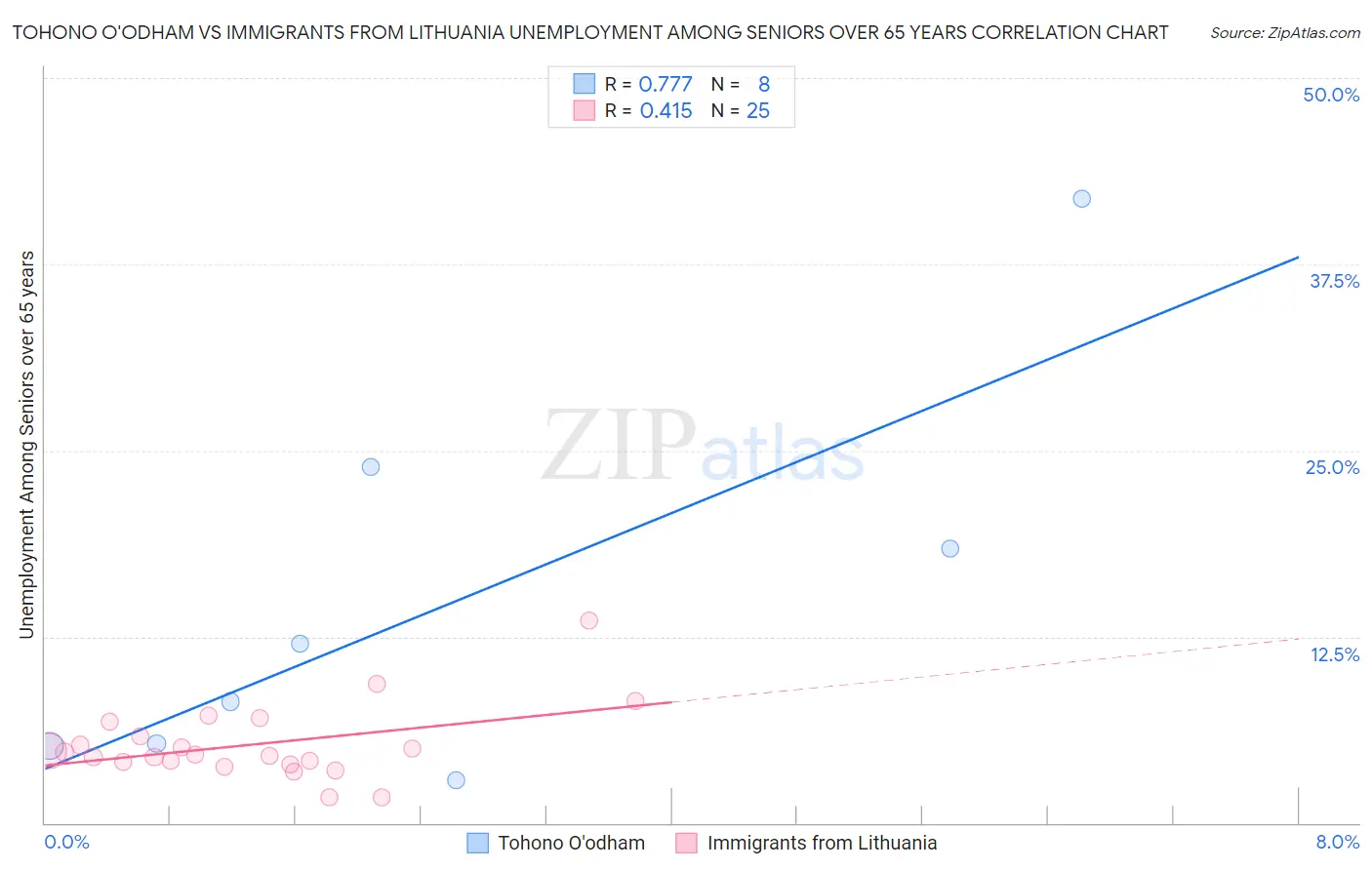 Tohono O'odham vs Immigrants from Lithuania Unemployment Among Seniors over 65 years