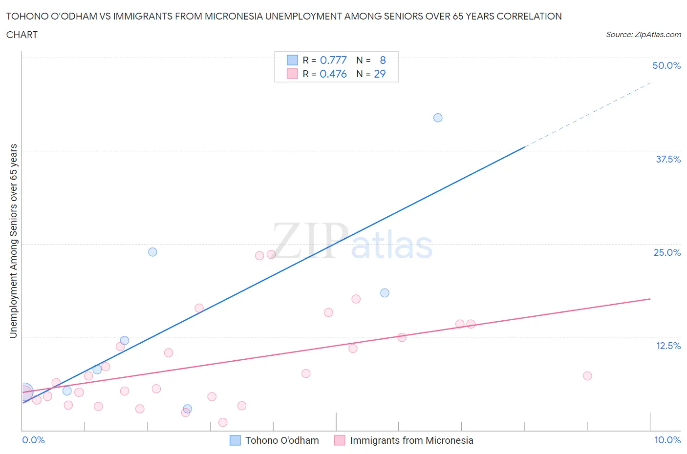 Tohono O'odham vs Immigrants from Micronesia Unemployment Among Seniors over 65 years