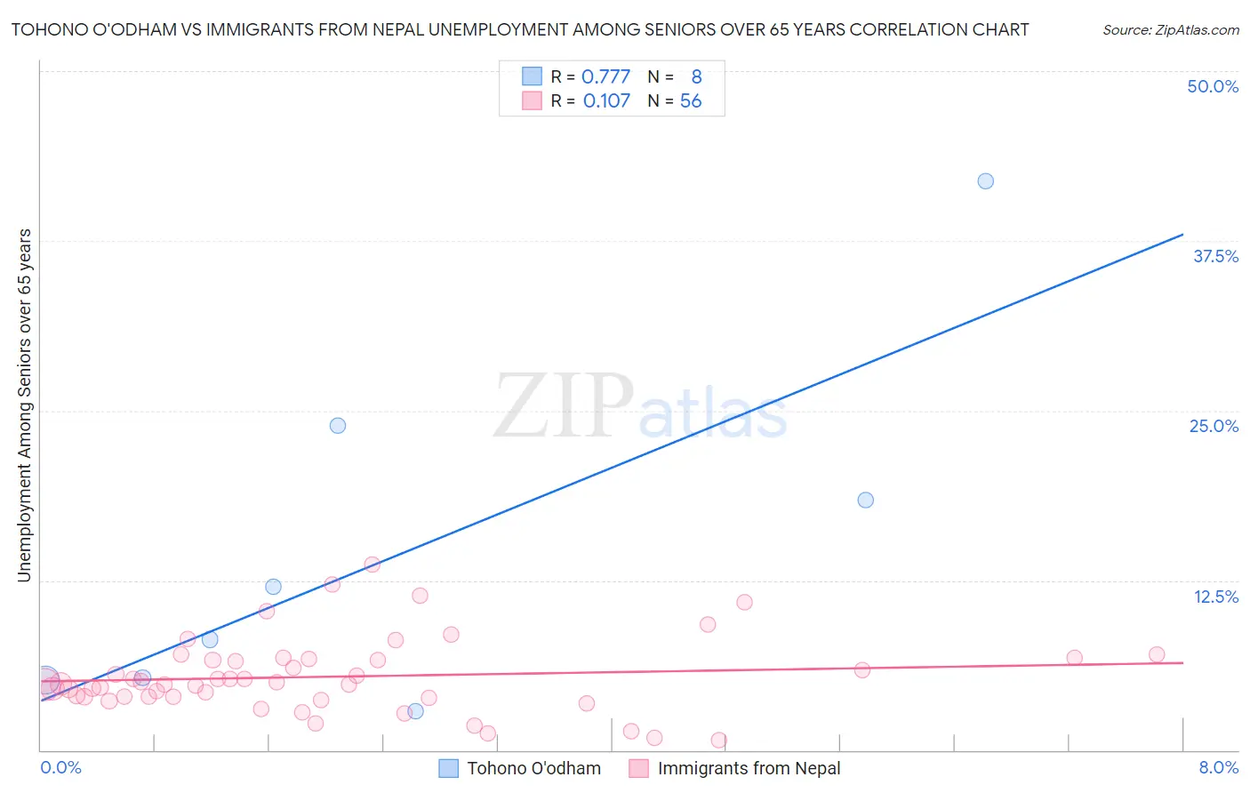 Tohono O'odham vs Immigrants from Nepal Unemployment Among Seniors over 65 years