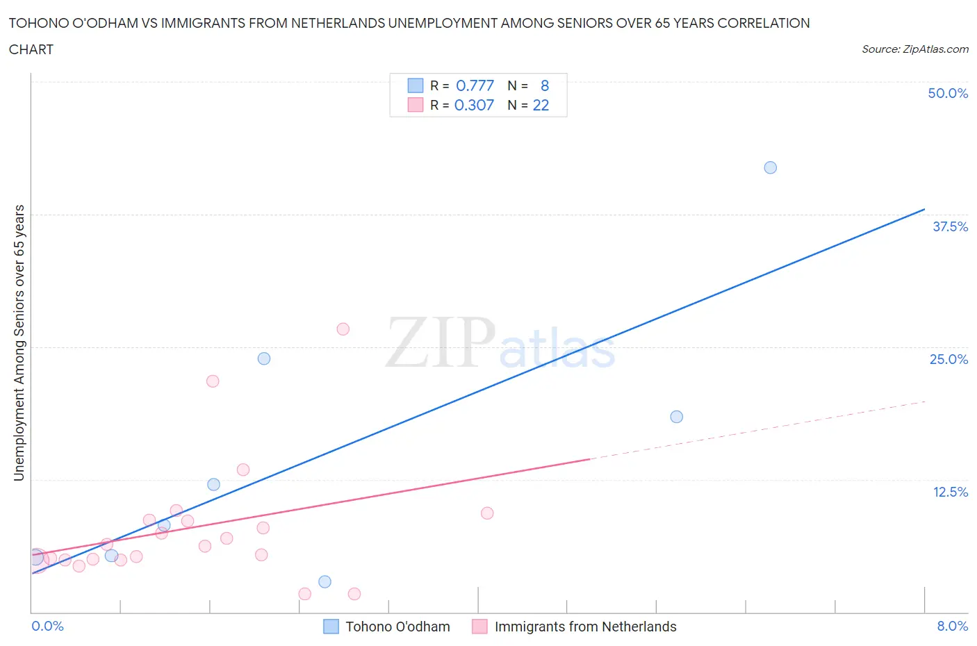 Tohono O'odham vs Immigrants from Netherlands Unemployment Among Seniors over 65 years