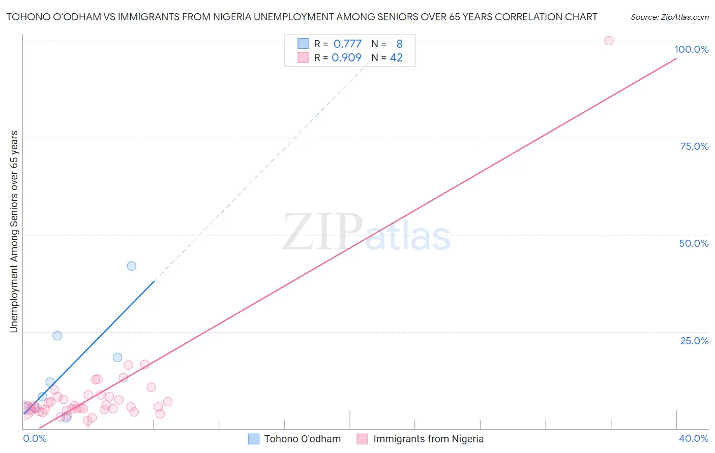 Tohono O'odham vs Immigrants from Nigeria Unemployment Among Seniors over 65 years
