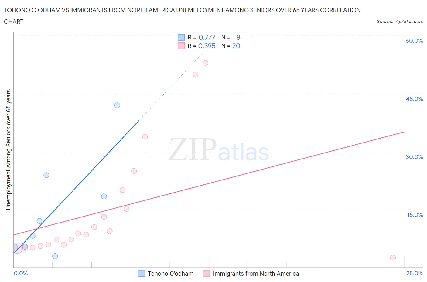 Tohono O'odham vs Immigrants from North America Unemployment Among Seniors over 65 years
