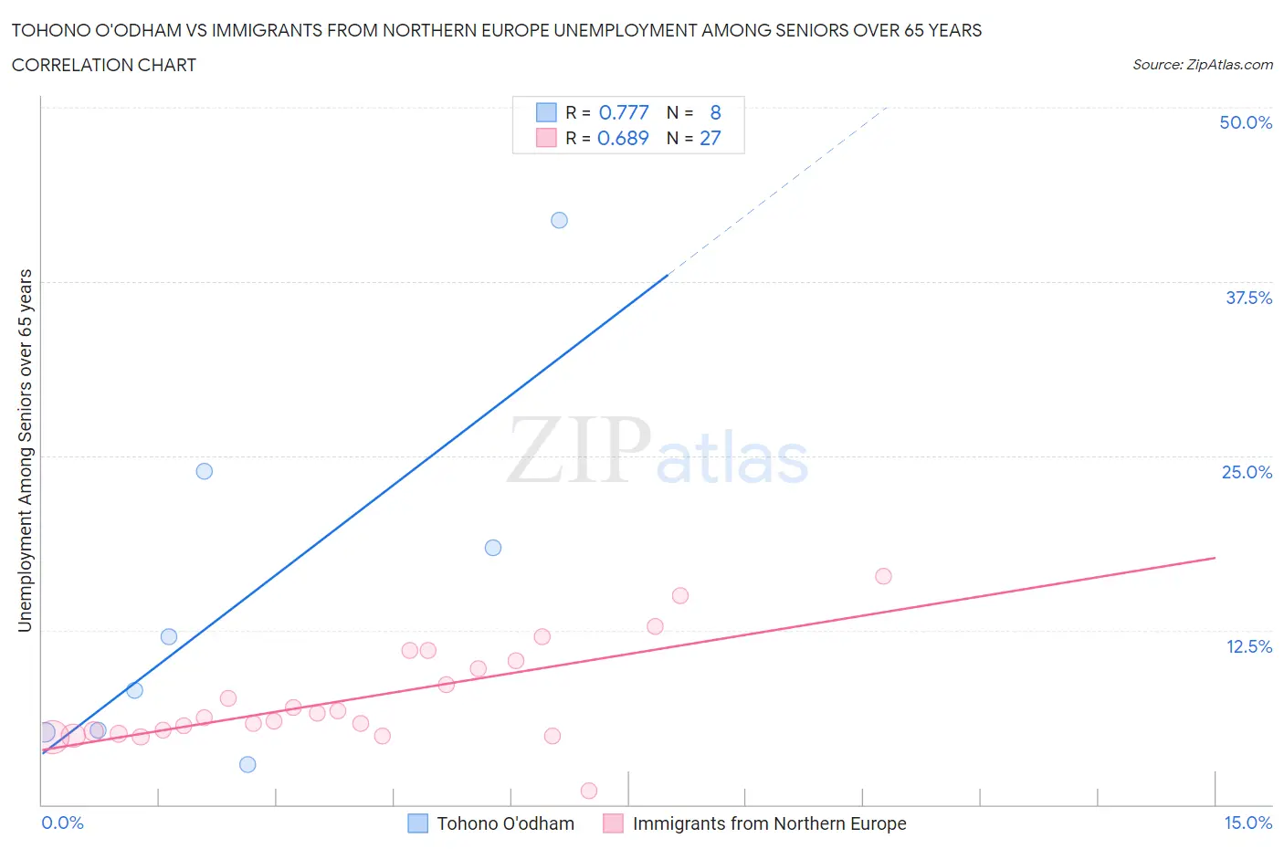 Tohono O'odham vs Immigrants from Northern Europe Unemployment Among Seniors over 65 years