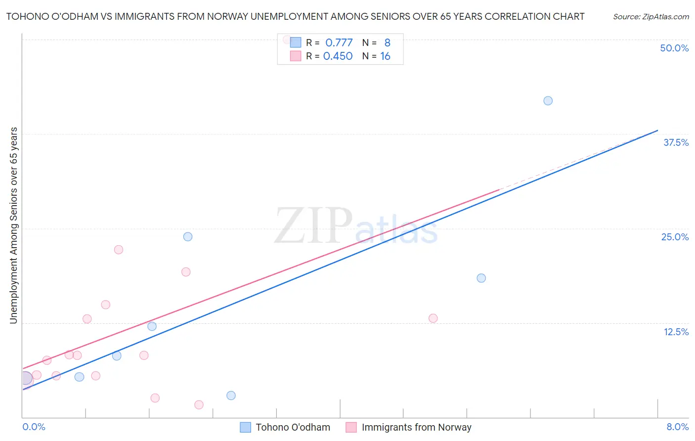 Tohono O'odham vs Immigrants from Norway Unemployment Among Seniors over 65 years