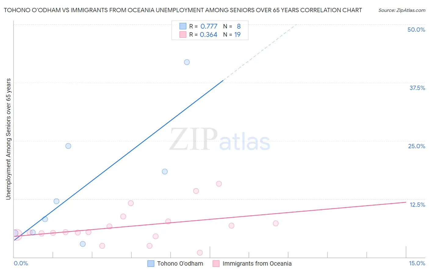 Tohono O'odham vs Immigrants from Oceania Unemployment Among Seniors over 65 years