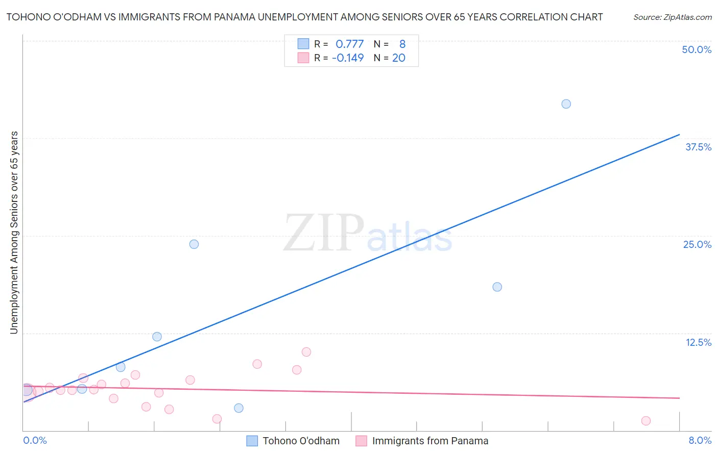 Tohono O'odham vs Immigrants from Panama Unemployment Among Seniors over 65 years