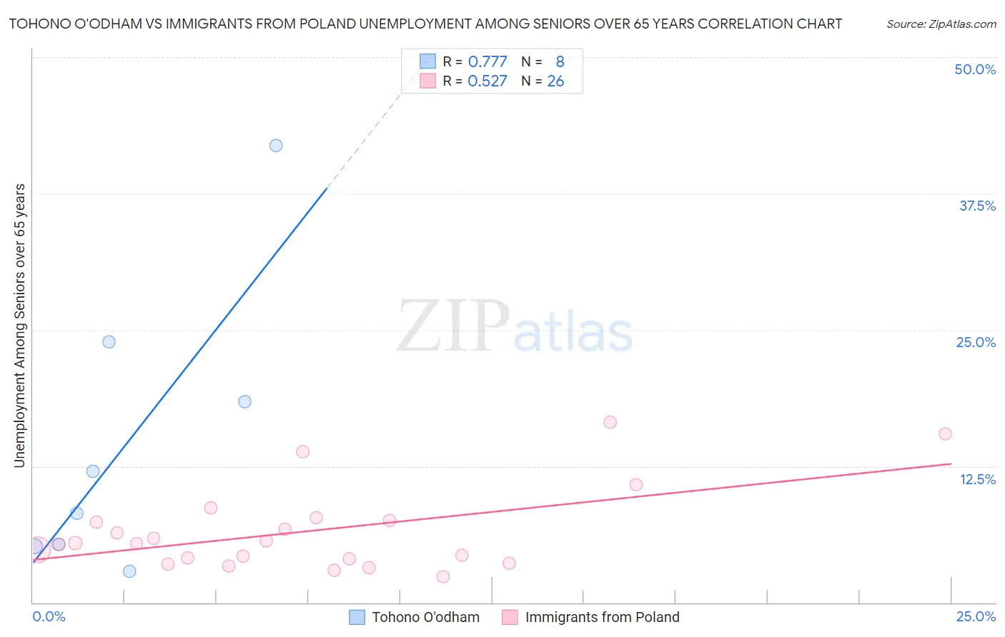 Tohono O'odham vs Immigrants from Poland Unemployment Among Seniors over 65 years