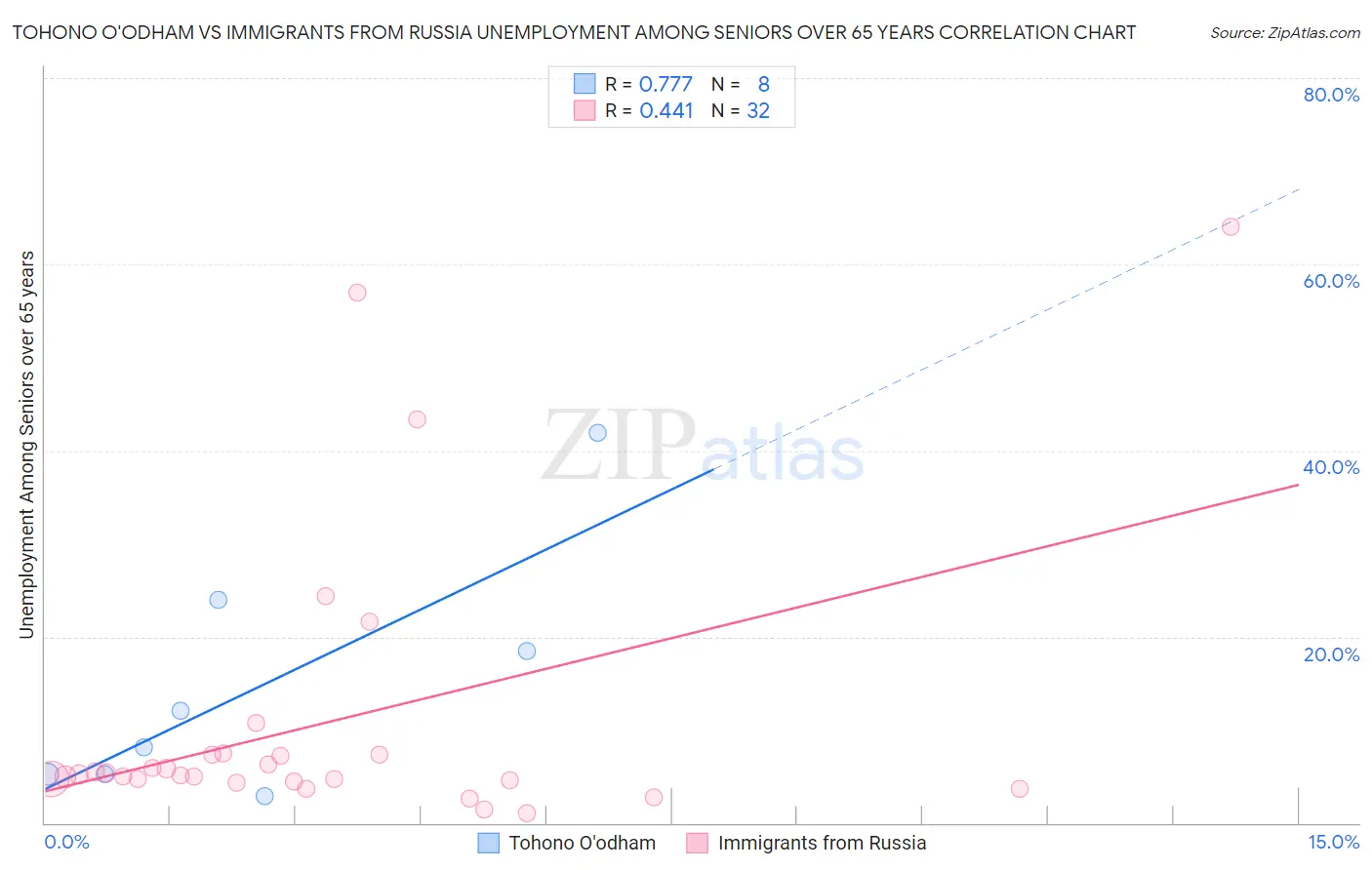 Tohono O'odham vs Immigrants from Russia Unemployment Among Seniors over 65 years