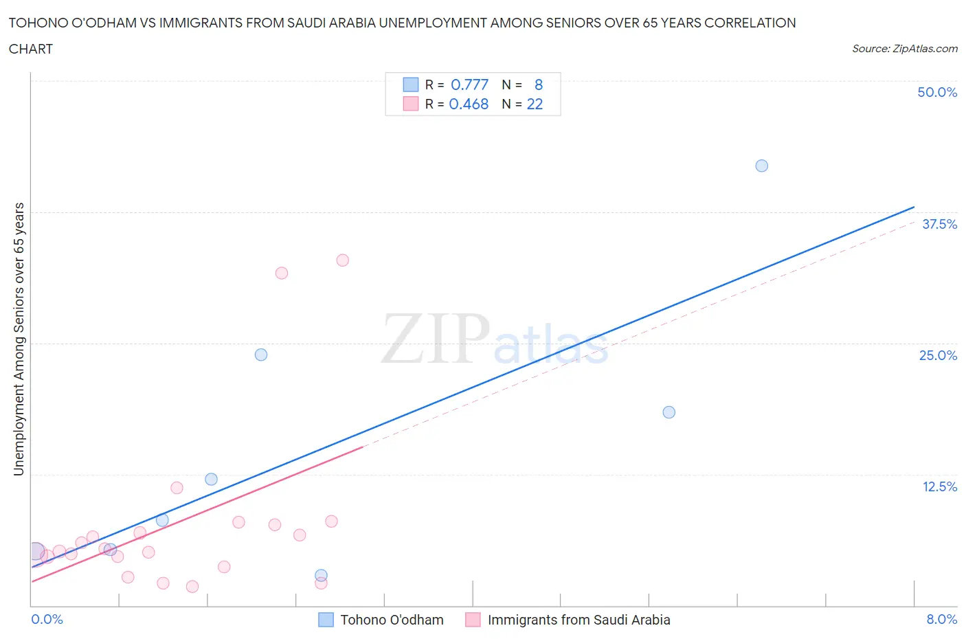 Tohono O'odham vs Immigrants from Saudi Arabia Unemployment Among Seniors over 65 years