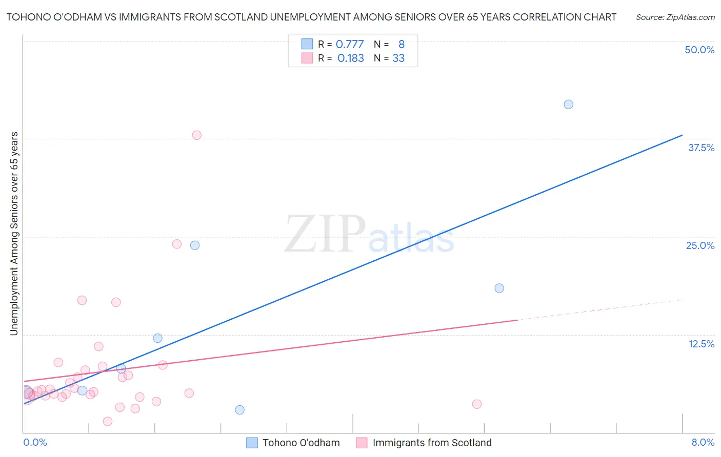 Tohono O'odham vs Immigrants from Scotland Unemployment Among Seniors over 65 years