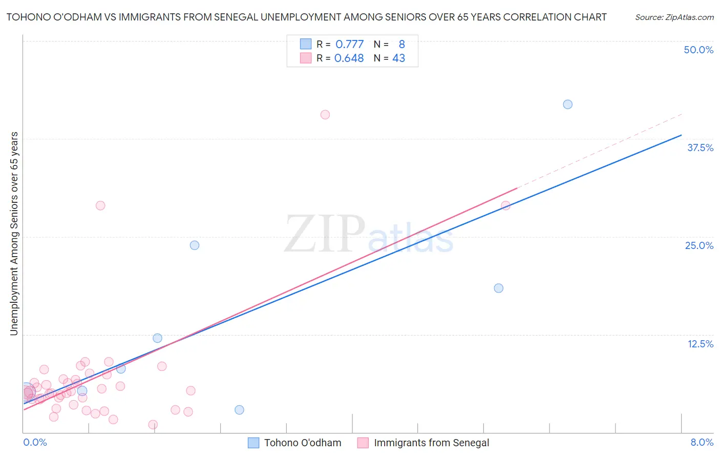 Tohono O'odham vs Immigrants from Senegal Unemployment Among Seniors over 65 years