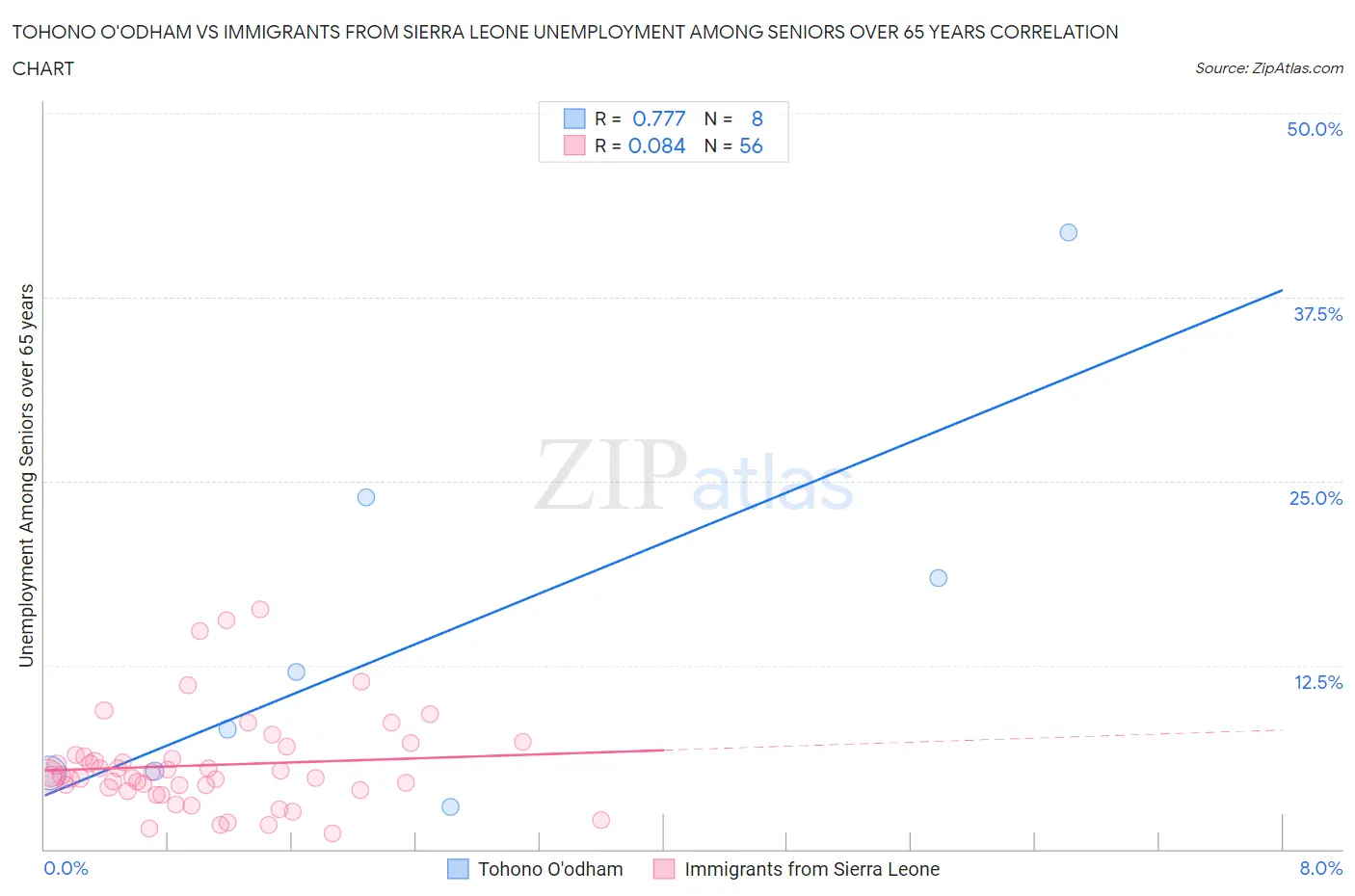 Tohono O'odham vs Immigrants from Sierra Leone Unemployment Among Seniors over 65 years