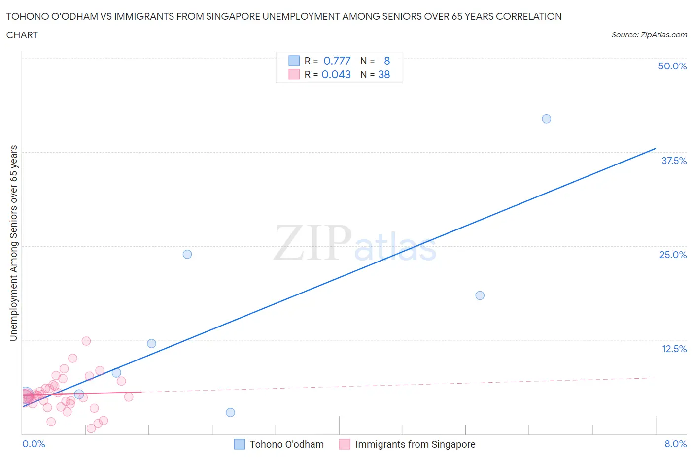 Tohono O'odham vs Immigrants from Singapore Unemployment Among Seniors over 65 years