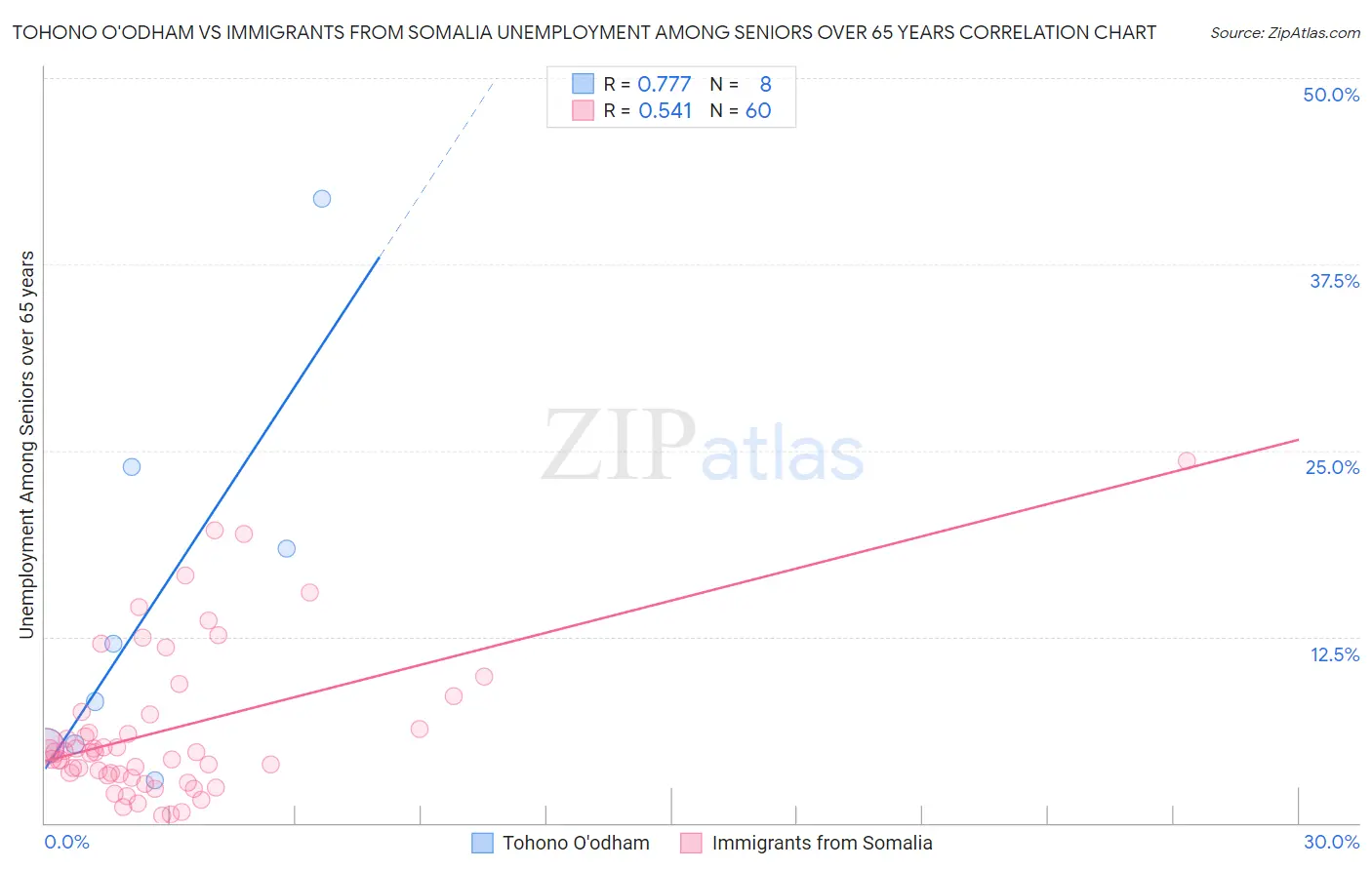 Tohono O'odham vs Immigrants from Somalia Unemployment Among Seniors over 65 years
