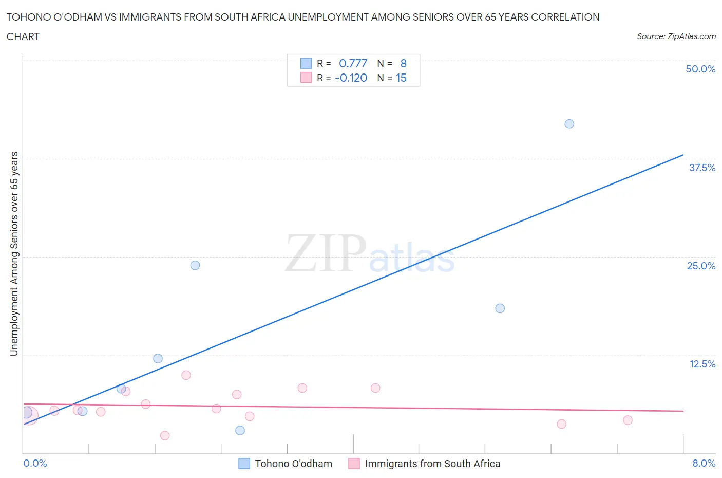 Tohono O'odham vs Immigrants from South Africa Unemployment Among Seniors over 65 years