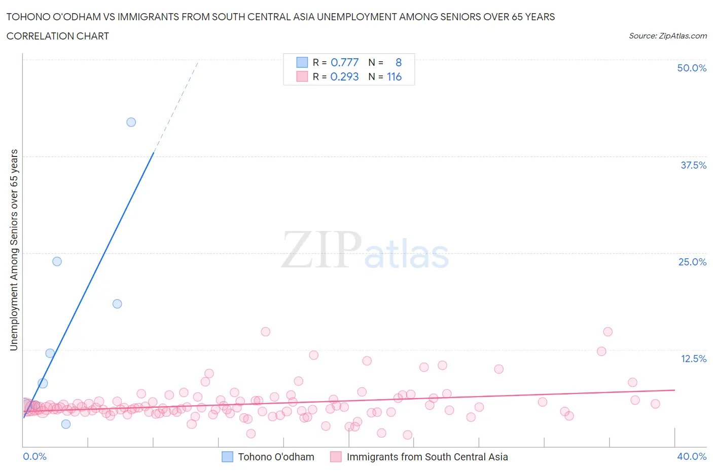 Tohono O'odham vs Immigrants from South Central Asia Unemployment Among Seniors over 65 years