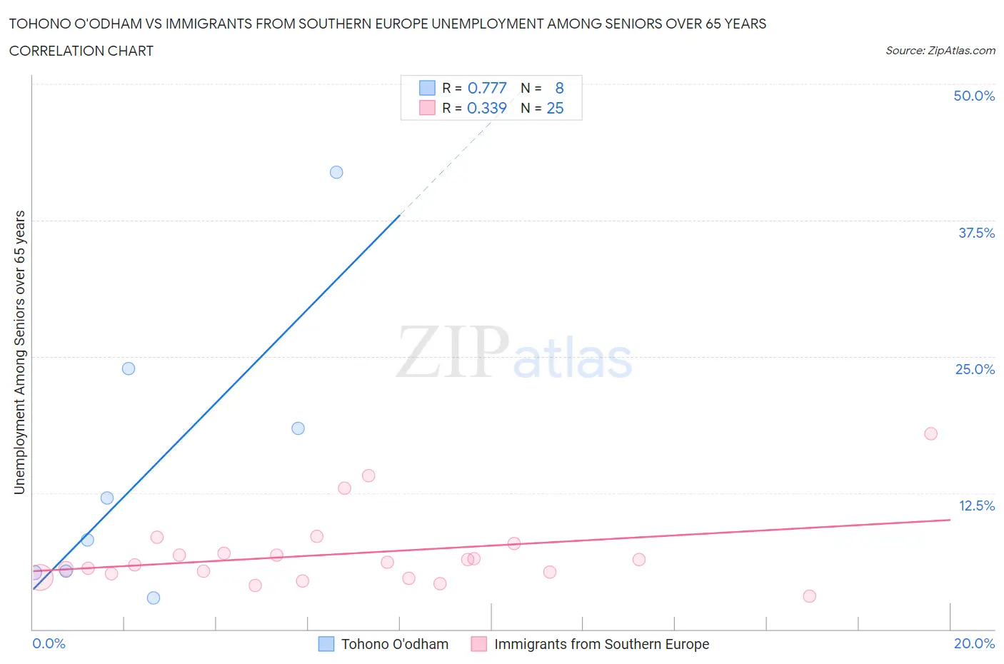 Tohono O'odham vs Immigrants from Southern Europe Unemployment Among Seniors over 65 years