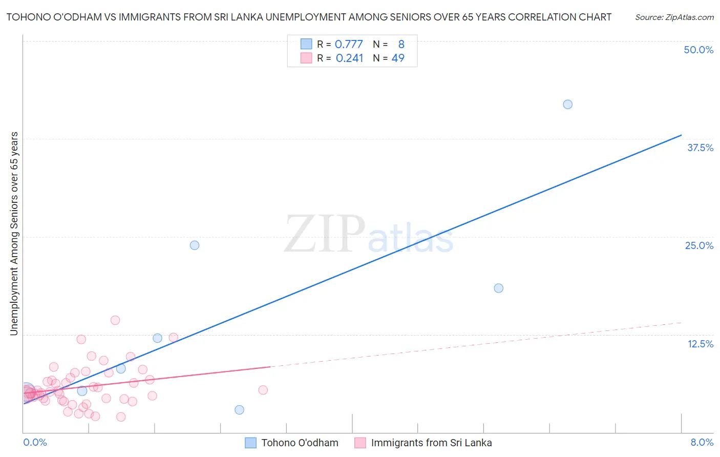 Tohono O'odham vs Immigrants from Sri Lanka Unemployment Among Seniors over 65 years