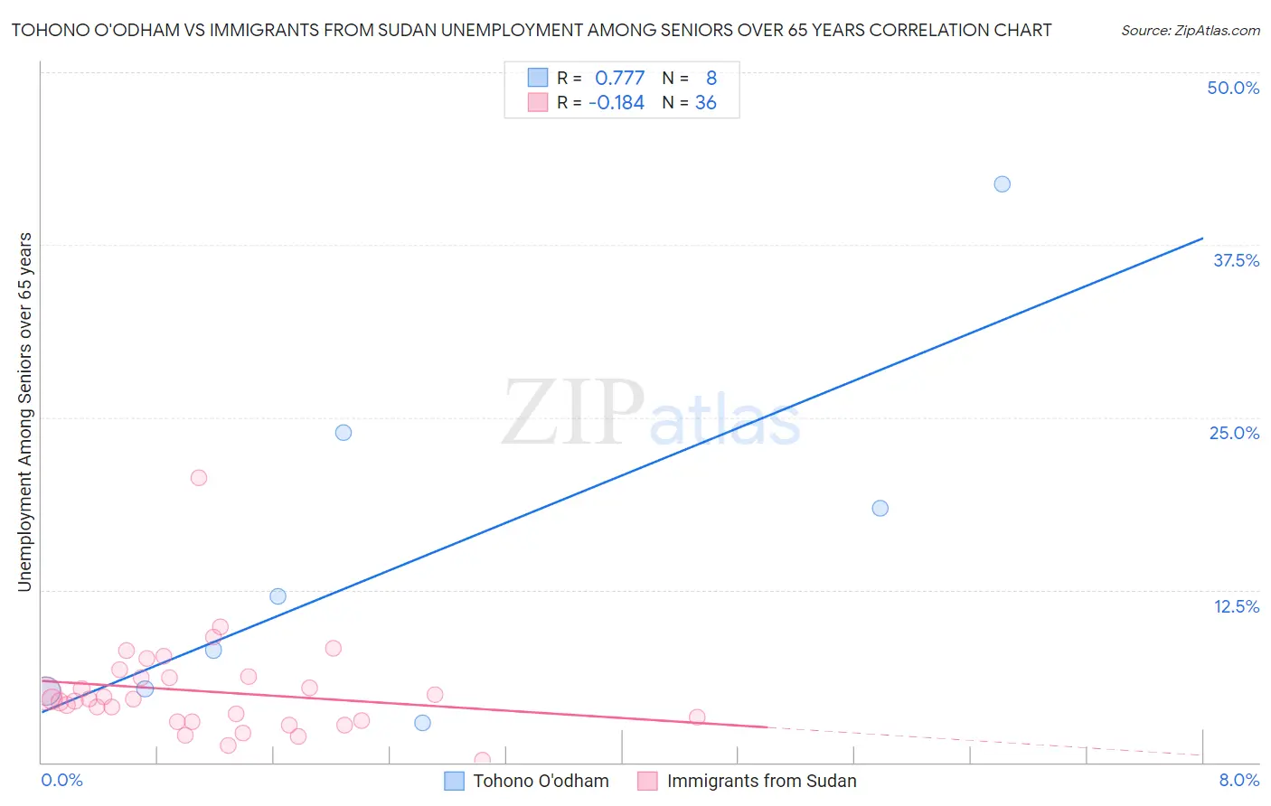 Tohono O'odham vs Immigrants from Sudan Unemployment Among Seniors over 65 years