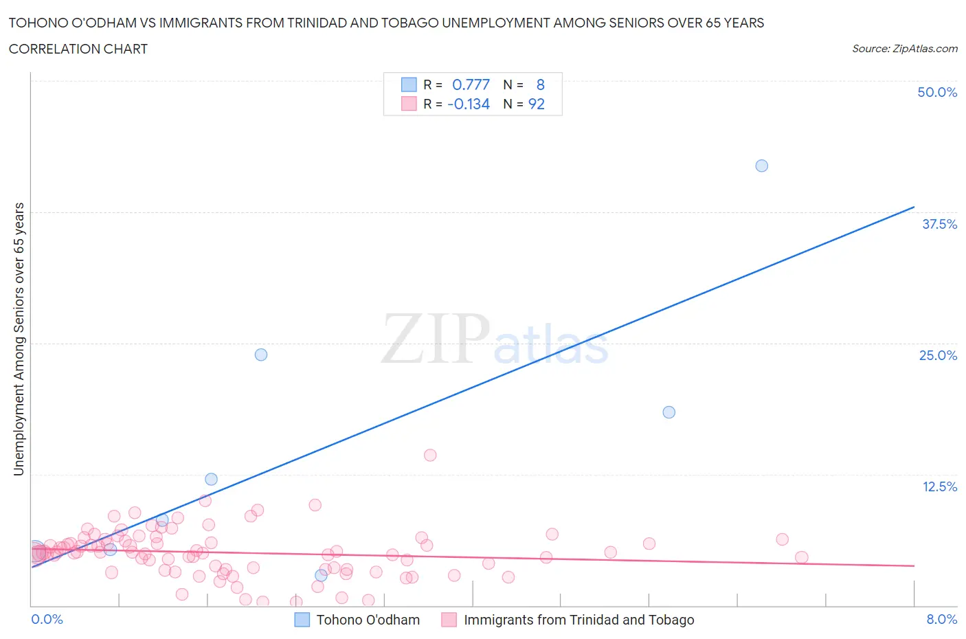 Tohono O'odham vs Immigrants from Trinidad and Tobago Unemployment Among Seniors over 65 years