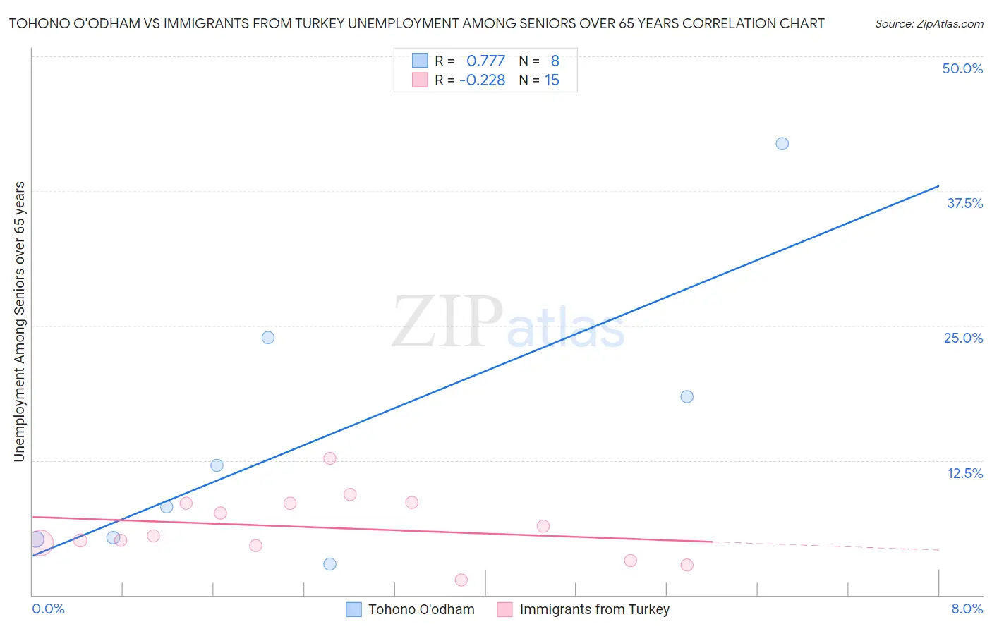 Tohono O'odham vs Immigrants from Turkey Unemployment Among Seniors over 65 years
