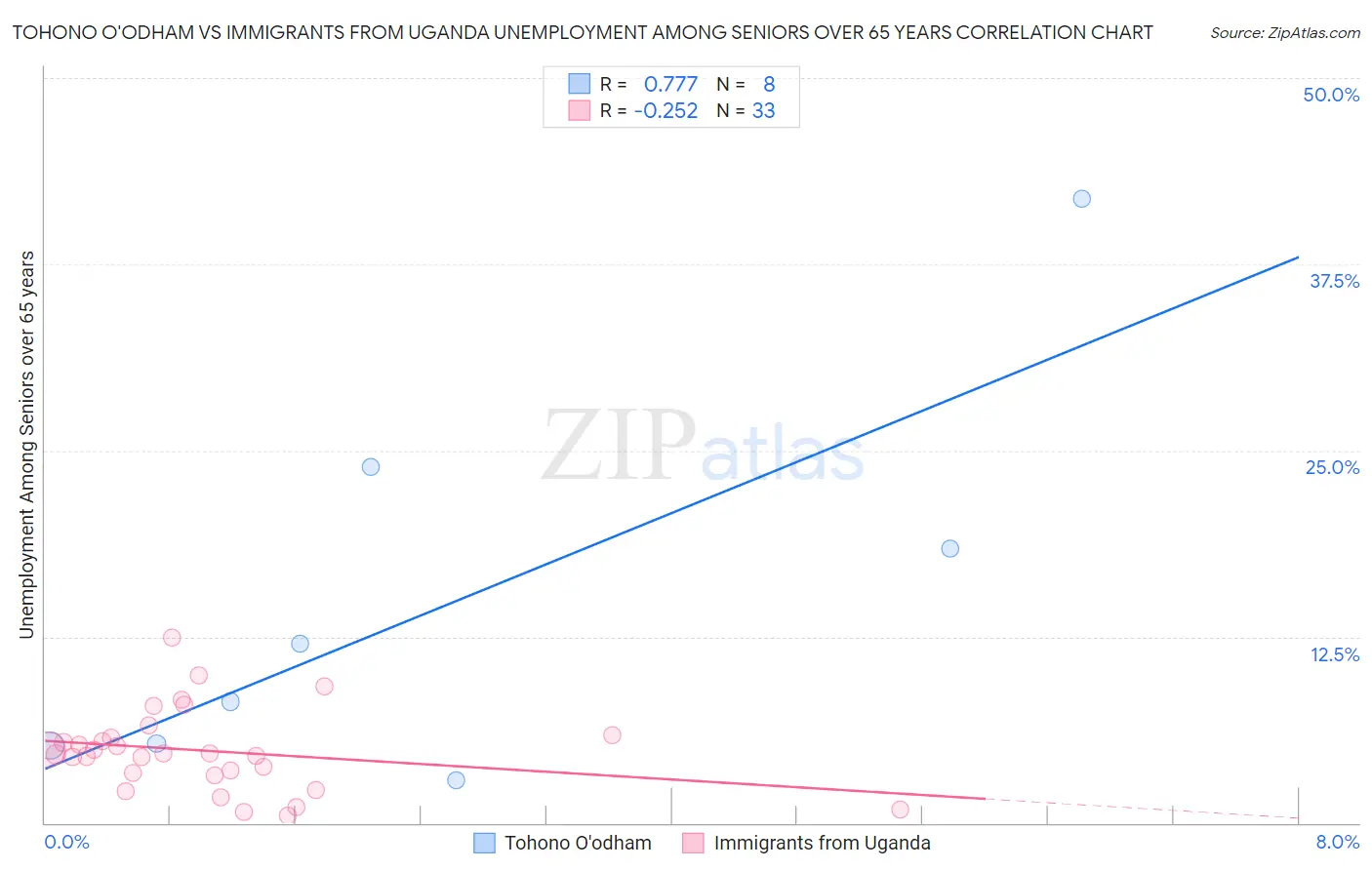 Tohono O'odham vs Immigrants from Uganda Unemployment Among Seniors over 65 years