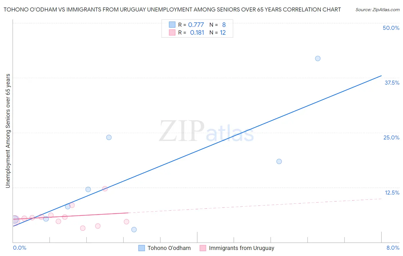 Tohono O'odham vs Immigrants from Uruguay Unemployment Among Seniors over 65 years