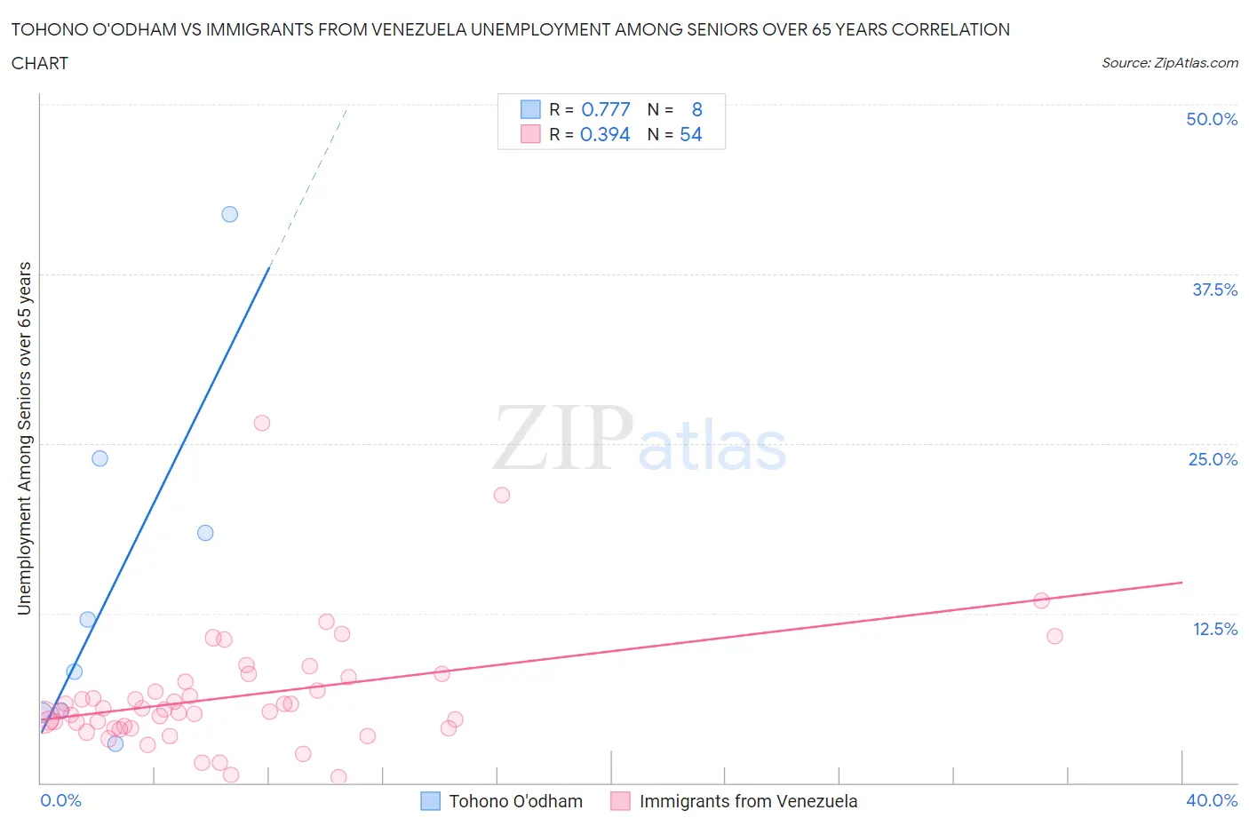 Tohono O'odham vs Immigrants from Venezuela Unemployment Among Seniors over 65 years