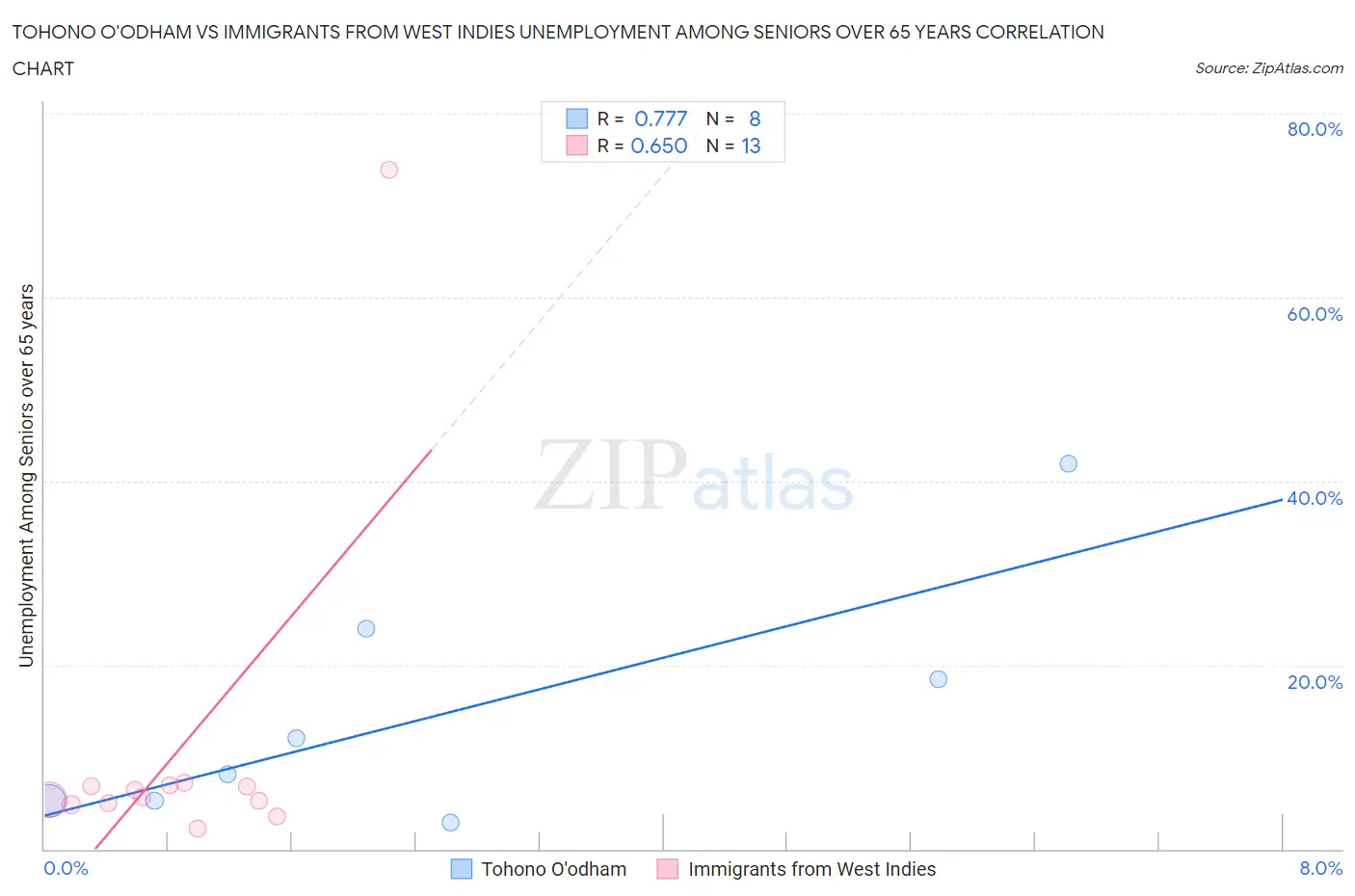 Tohono O'odham vs Immigrants from West Indies Unemployment Among Seniors over 65 years