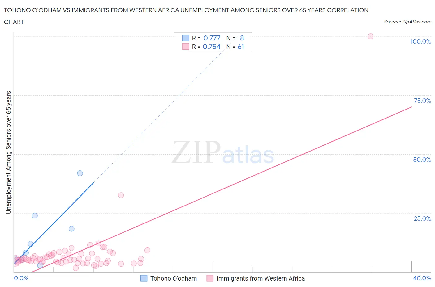 Tohono O'odham vs Immigrants from Western Africa Unemployment Among Seniors over 65 years