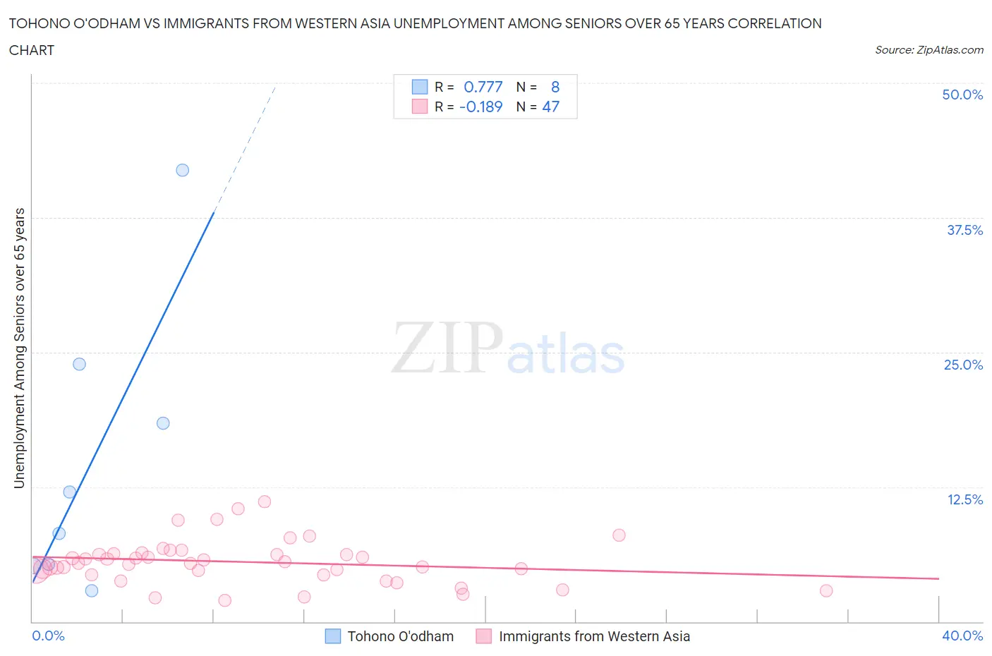 Tohono O'odham vs Immigrants from Western Asia Unemployment Among Seniors over 65 years