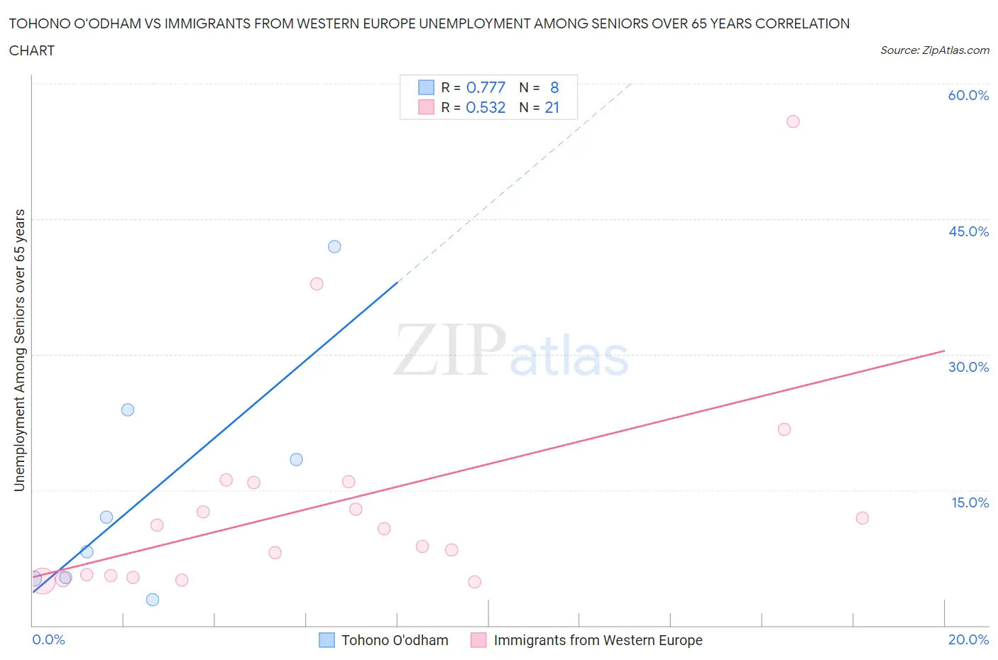 Tohono O'odham vs Immigrants from Western Europe Unemployment Among Seniors over 65 years